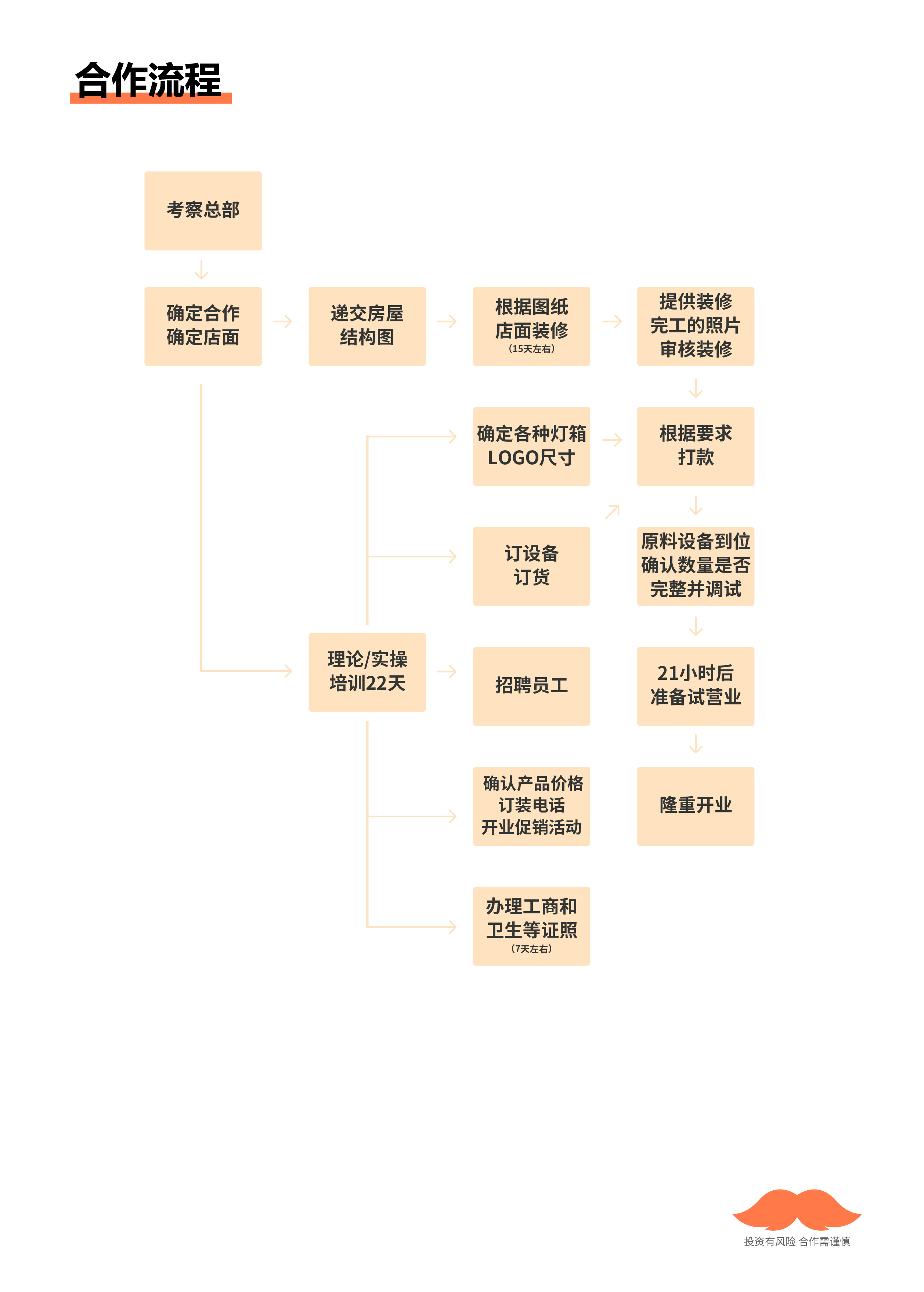 爷爷不泡茶加盟流程